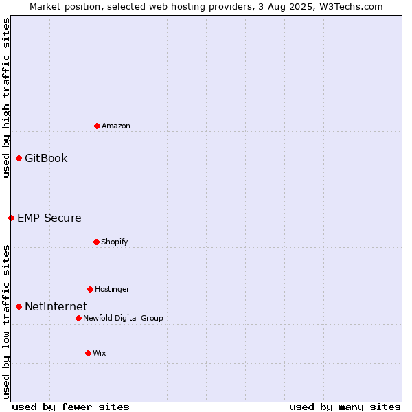 Market position of Netinternet vs. GitBook vs. EMP Secure