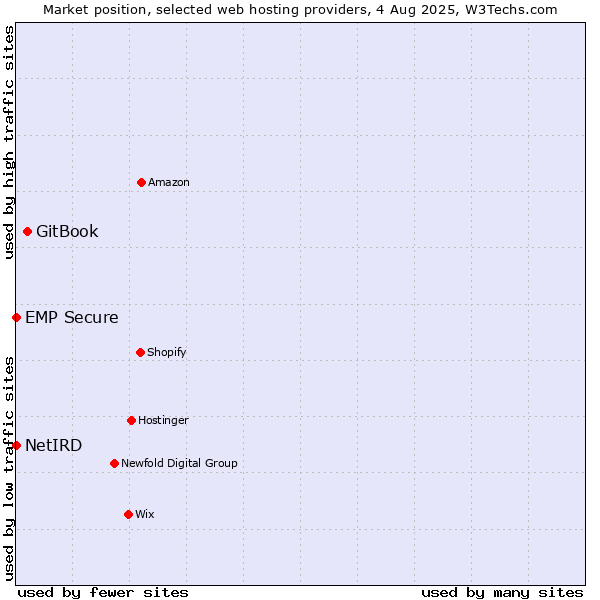 Market position of GitBook vs. NetIRD vs. EMP Secure
