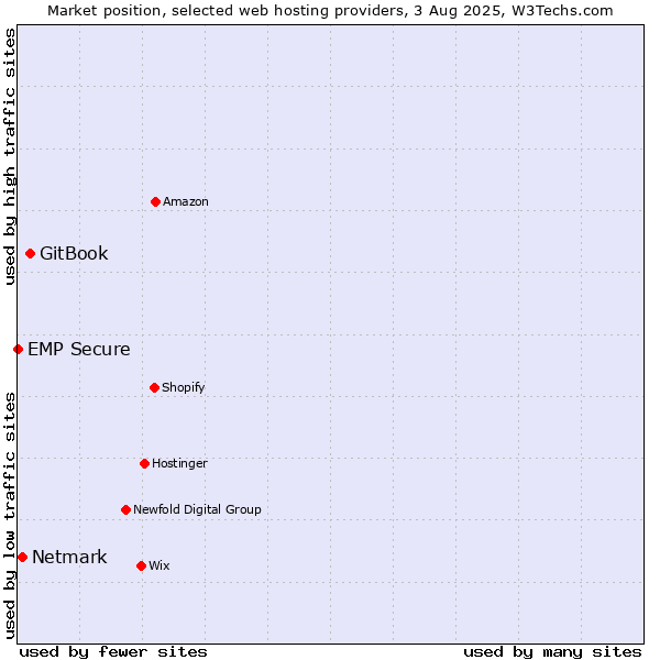 Market position of GitBook vs. Netmark vs. EMP Secure