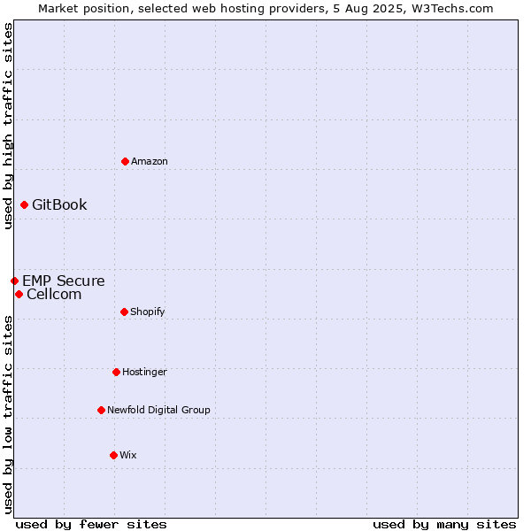 Market position of GitBook vs. Cellcom vs. EMP Secure