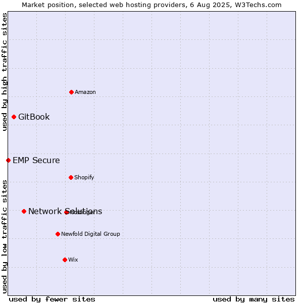 Market position of Network Solutions vs. GitBook vs. EMP Secure