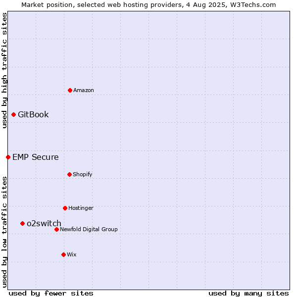 Market position of o2switch vs. GitBook vs. EMP Secure