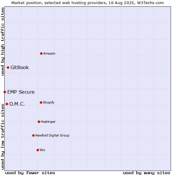 Market position of GitBook vs. O.M.C. vs. EMP Secure