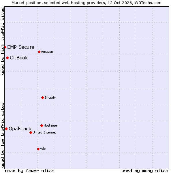 Market position of GitBook vs. Opalstack vs. EMP Secure