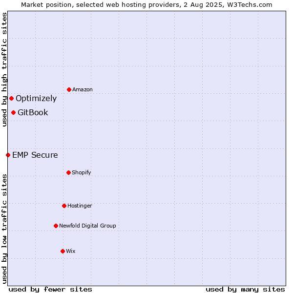 Market position of GitBook vs. Optimizely vs. EMP Secure