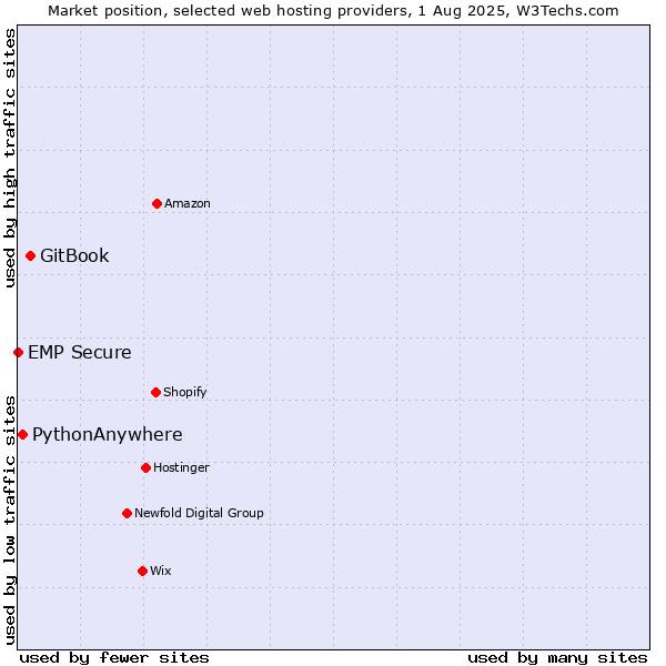 Market position of GitBook vs. PythonAnywhere vs. EMP Secure
