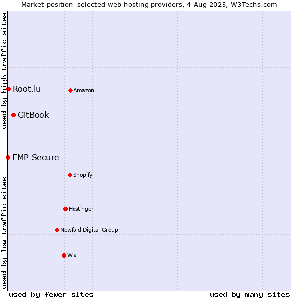 Market position of GitBook vs. Root.lu vs. EMP Secure