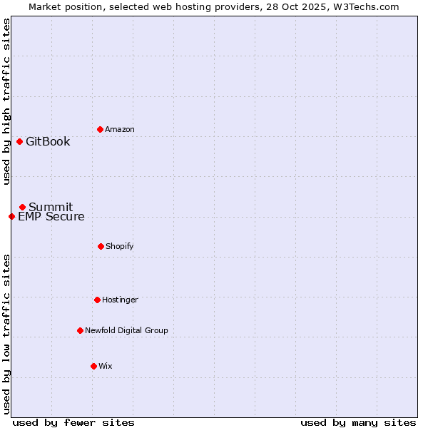 Market position of Summit vs. GitBook vs. EMP Secure