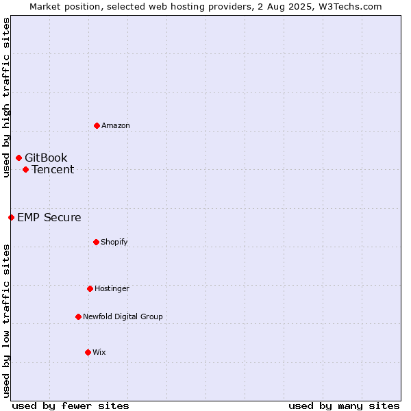 Market position of Tencent vs. GitBook vs. EMP Secure