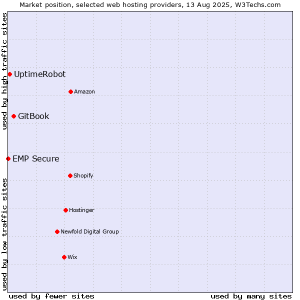 Market position of GitBook vs. UptimeRobot vs. EMP Secure