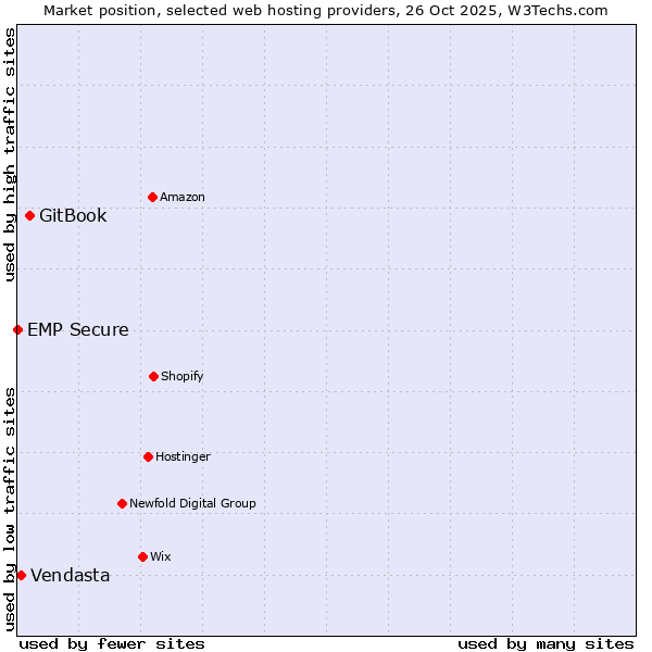 Market position of GitBook vs. Vendasta vs. EMP Secure