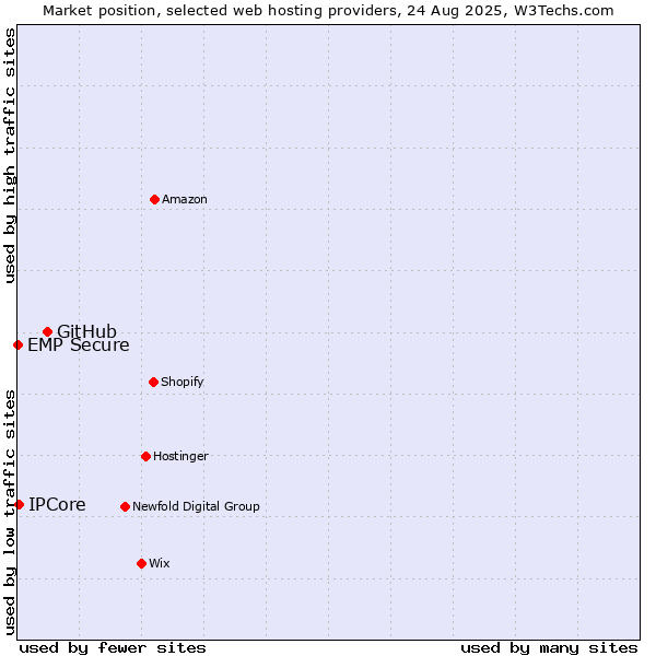 Market position of GitHub vs. IPCore vs. EMP Secure