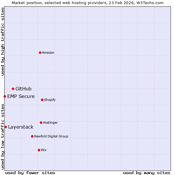 Market position of GitHub vs. Layerstack vs. EMP Secure