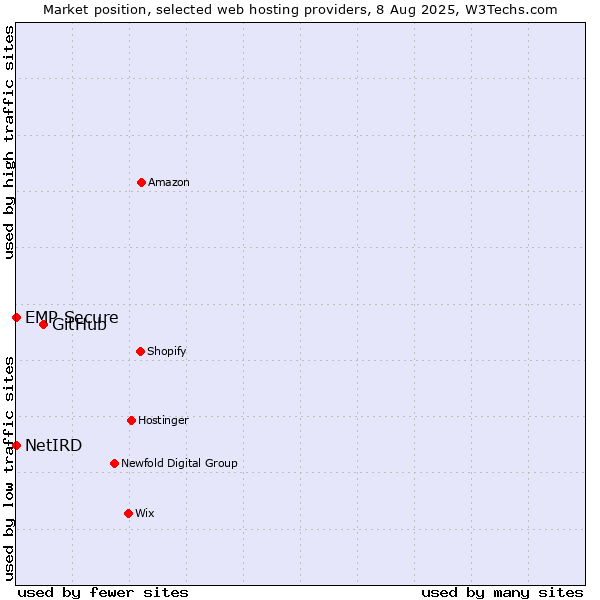 Market position of GitHub vs. NetIRD vs. EMP Secure