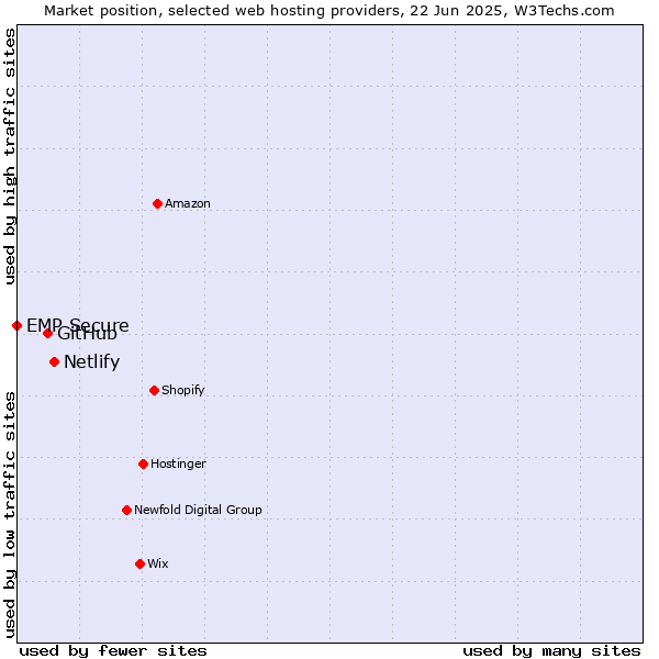 Market position of Netlify vs. GitHub vs. EMP Secure