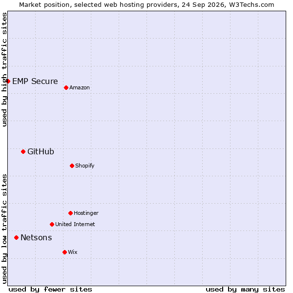 Market position of GitHub vs. Netsons vs. EMP Secure