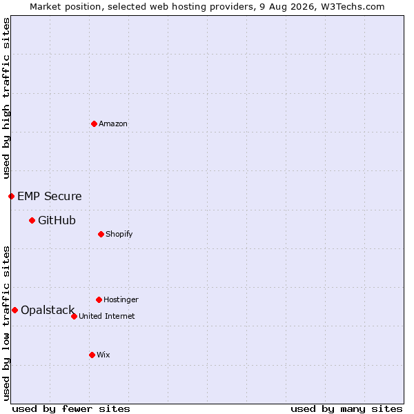 Market position of GitHub vs. Opalstack vs. EMP Secure