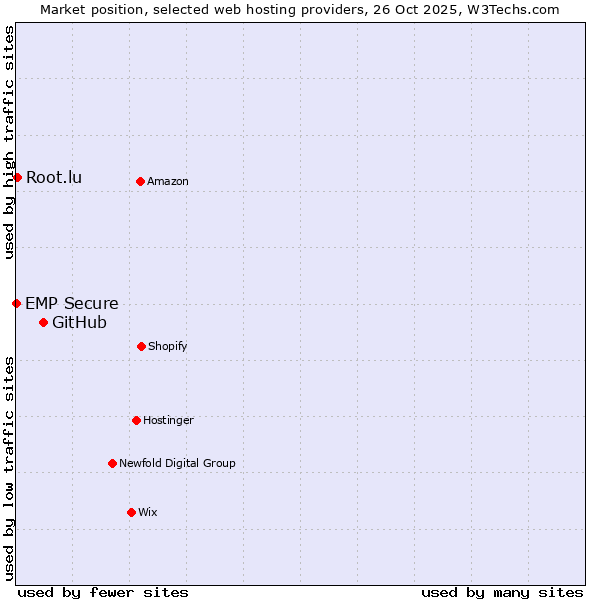 Market position of GitHub vs. Root.lu vs. EMP Secure