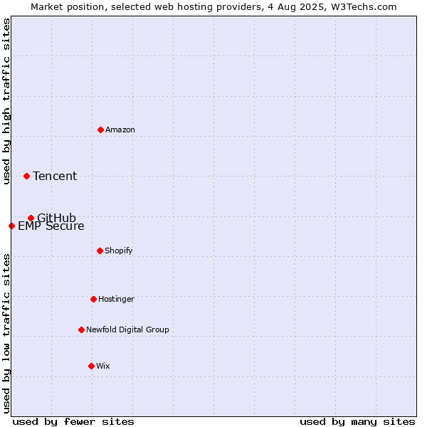 Market position of GitHub vs. Tencent vs. EMP Secure