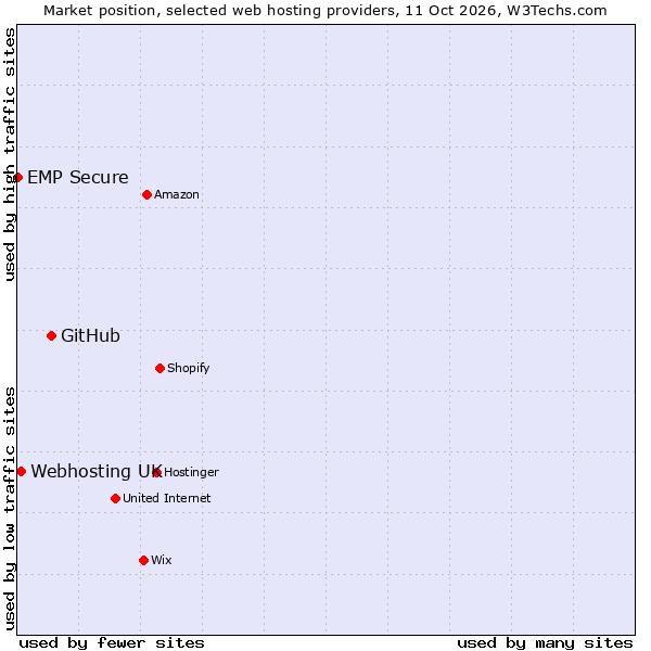 Market position of GitHub vs. Webhosting UK vs. EMP Secure