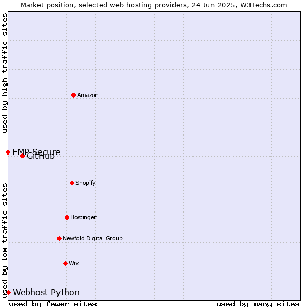 Market position of GitHub vs. Webhost Python vs. EMP Secure