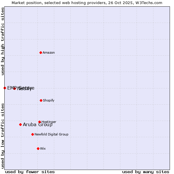 Market position of Aruba Group vs. Netlify vs. EMP Secure