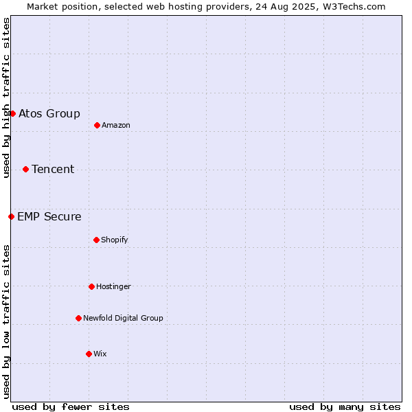 Market position of Tencent vs. Atos Group vs. EMP Secure