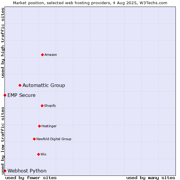 Market position of Automattic Group vs. Webhost Python vs. EMP Secure