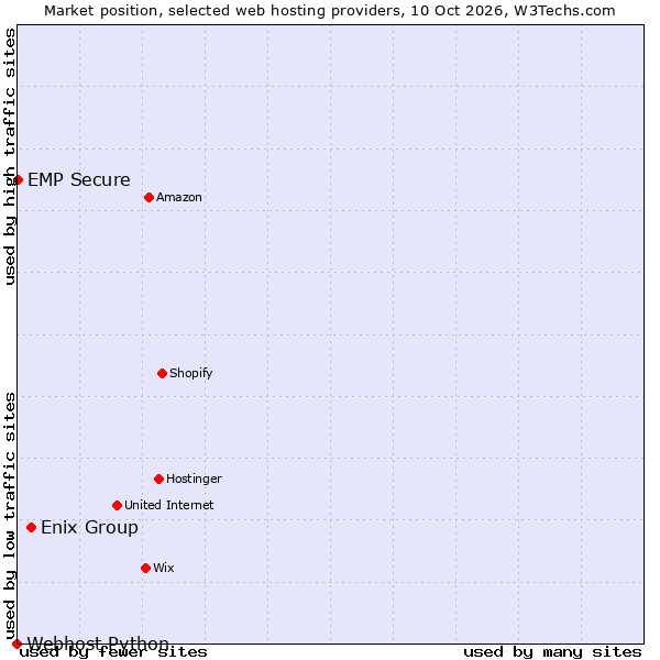 Market position of Enix Group vs. EMP Secure vs. Webhost Python