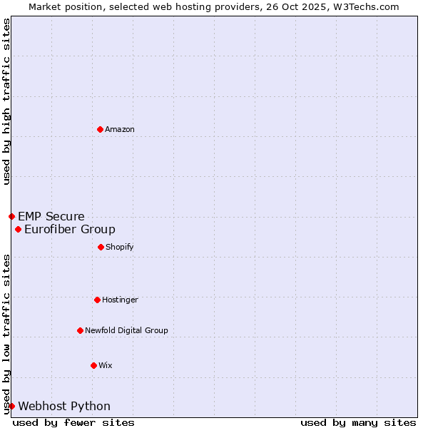 Market position of Eurofiber Group vs. Webhost Python vs. EMP Secure