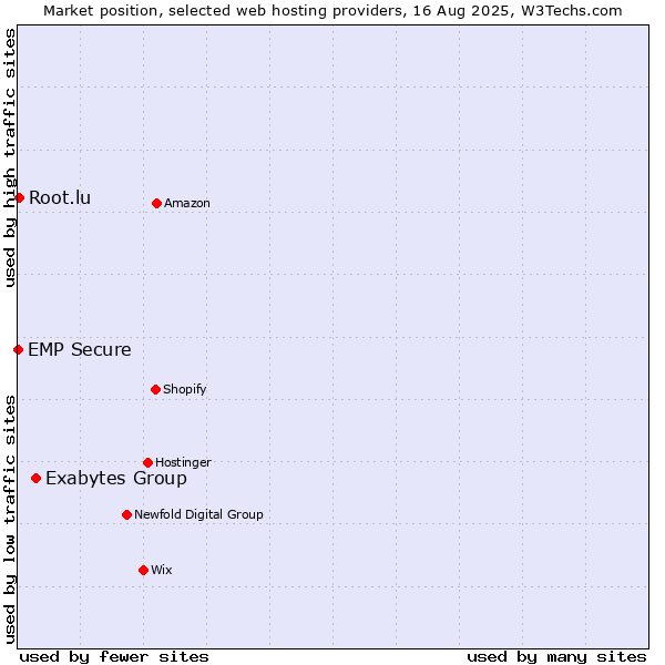 Market position of Exabytes Group vs. Root.lu vs. EMP Secure