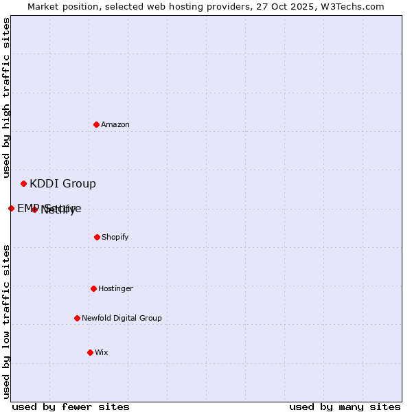 Market position of Netlify vs. KDDI Group vs. EMP Secure