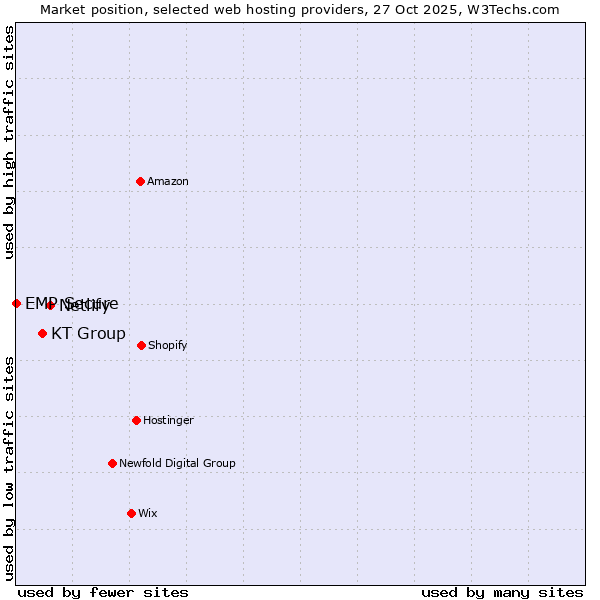 Market position of Netlify vs. KT Group vs. EMP Secure