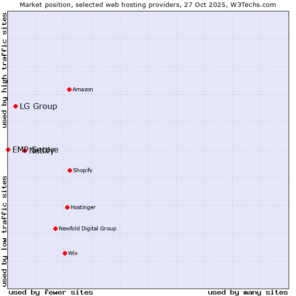 Market position of Netlify vs. LG Group vs. EMP Secure