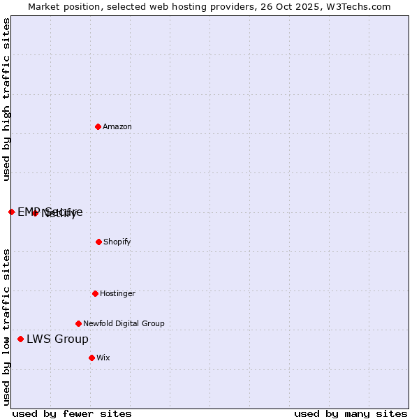 Market position of Netlify vs. LWS Group vs. EMP Secure