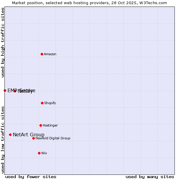 Market position of Netlify vs. NetArt Group vs. EMP Secure