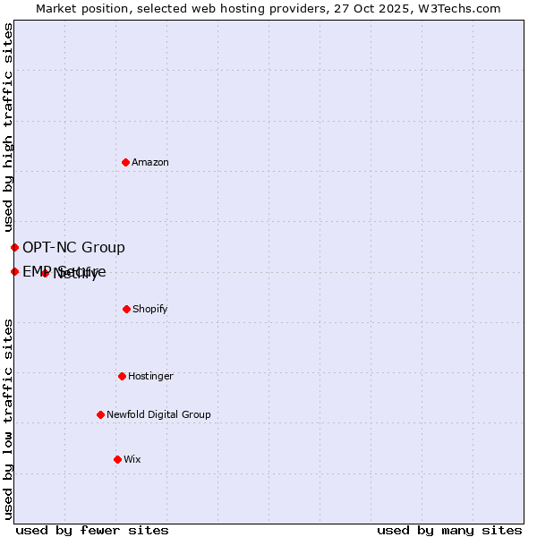 Market position of Netlify vs. OPT-NC Group vs. EMP Secure
