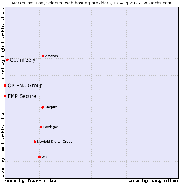 Market position of Optimizely vs. OPT-NC Group vs. EMP Secure