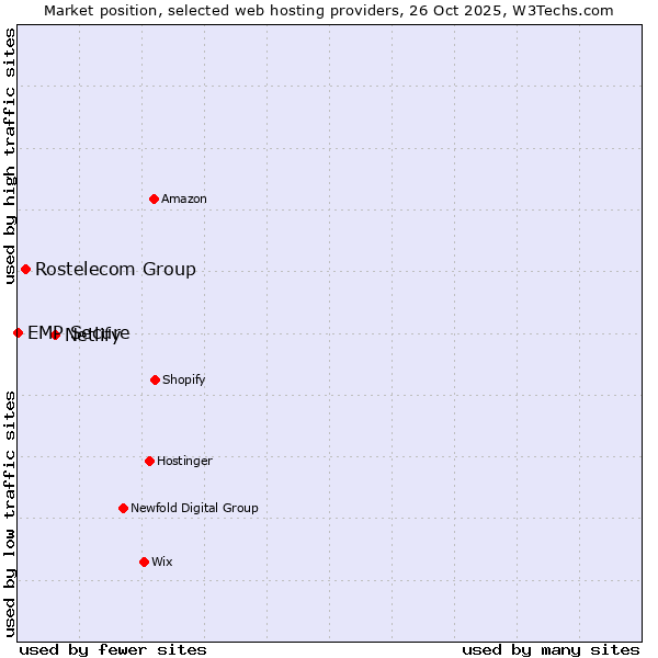 Market position of Netlify vs. Rostelecom Group vs. EMP Secure