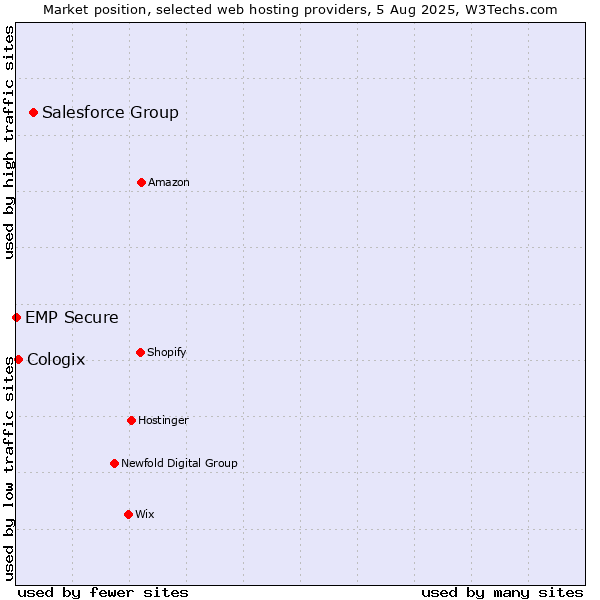 Market position of Salesforce Group vs. Cologix vs. EMP Secure