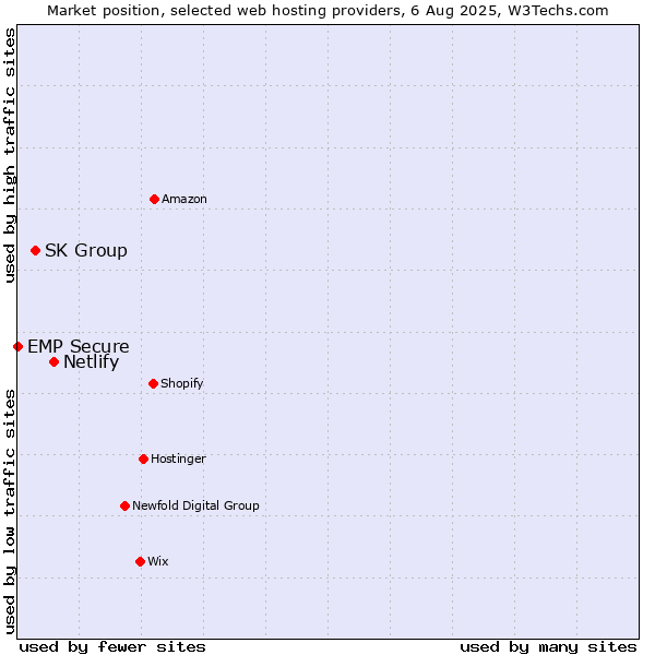 Market position of Netlify vs. SK Group vs. EMP Secure