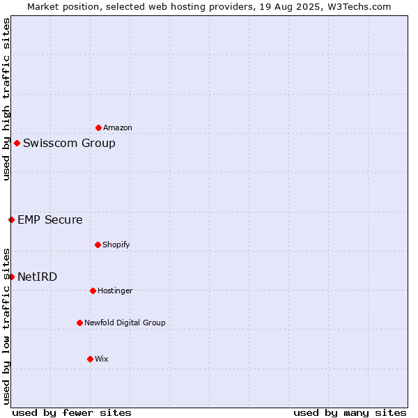 Market position of Swisscom Group vs. NetIRD vs. EMP Secure