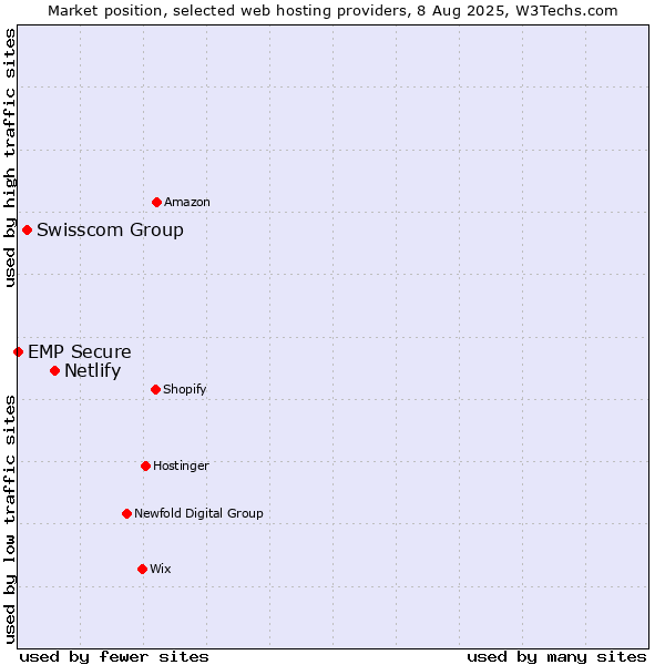 Market position of Netlify vs. Swisscom Group vs. EMP Secure