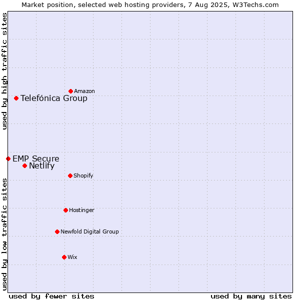 Market position of Netlify vs. Telefónica Group vs. EMP Secure