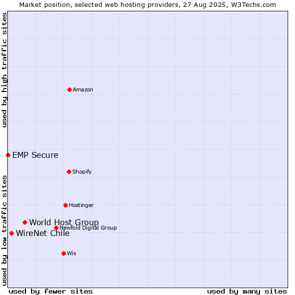 Market position of World Host Group vs. WireNet Chile vs. EMP Secure