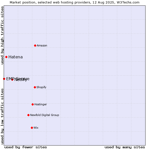 Market position of Netlify vs. Hatena vs. EMP Secure