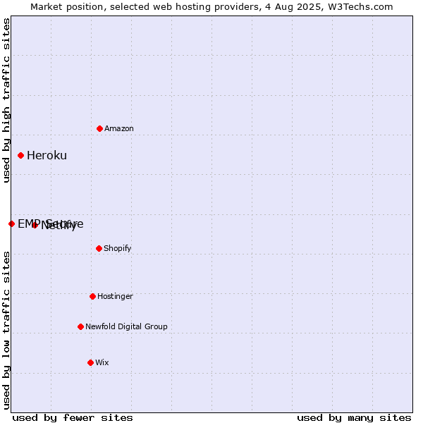 Market position of Netlify vs. Heroku vs. EMP Secure