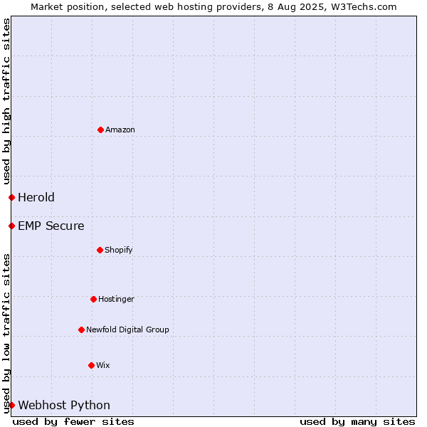 Market position of Webhost Python vs. Herold vs. EMP Secure