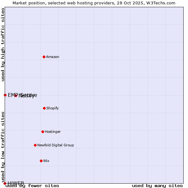 Market position of Netlify vs. EMP Secure vs. HiWEB