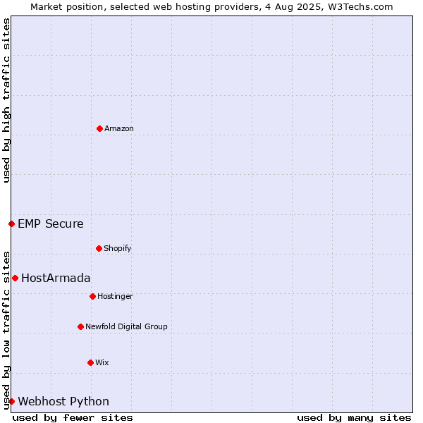 Market position of HostArmada vs. Webhost Python vs. EMP Secure